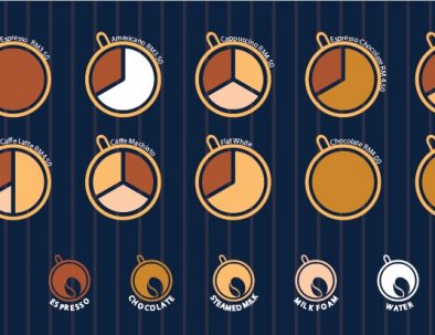 Coffee Facts – A complete list of types of coffee